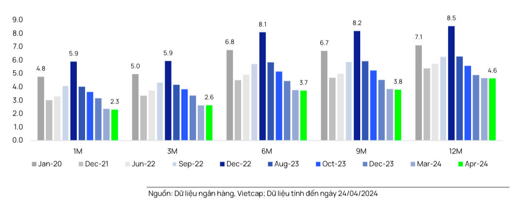 L&atilde;i suất huy động b&igrave;nh qu&acirc;n của c&aacute;c ng&acirc;n h&agrave;ng tư nh&acirc;n (%).