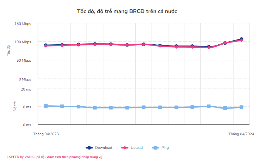 Tốc độ, độ trễ băng rộng cố định cả nước.