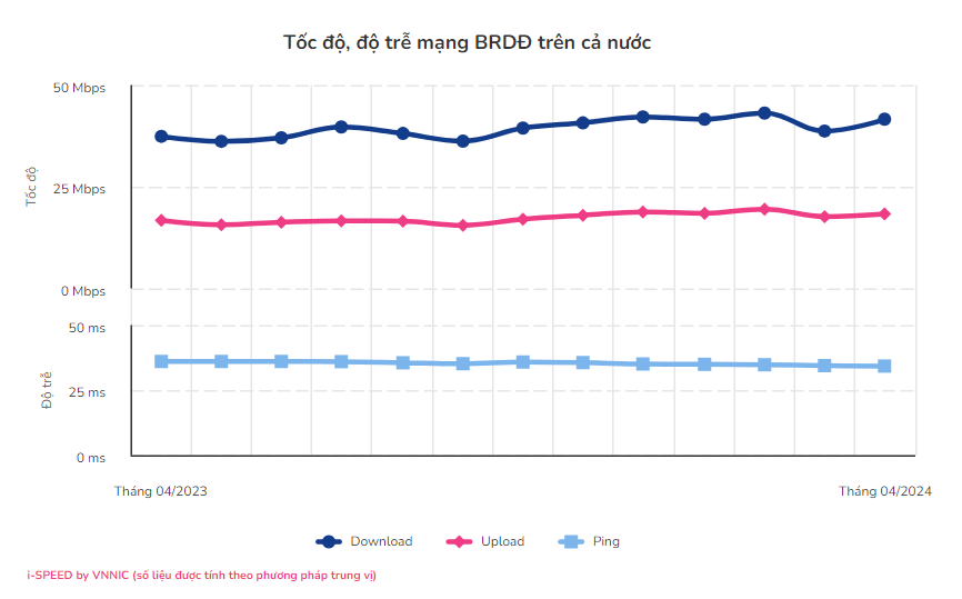 Tốc độ, độ trễ băng rộng di động cả nước.