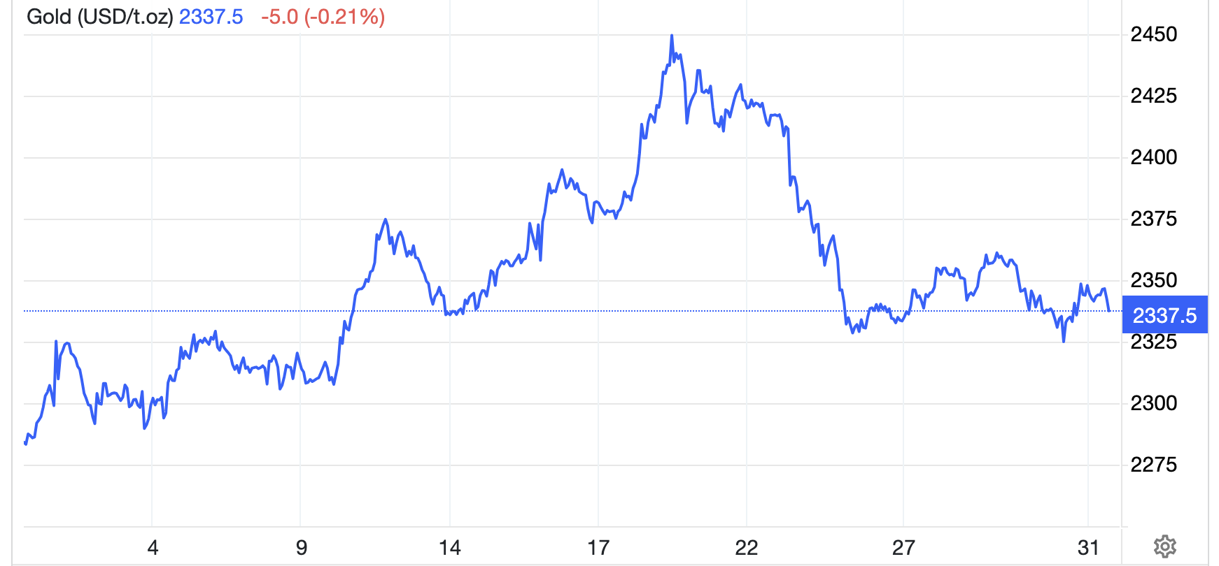 Diễn biến giá vàng thế giới 1 tháng qua. Đơn vị: USD/oz - Nguồn: Trading Economics.