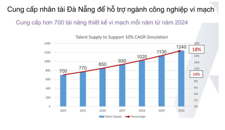 Đà Nẵng đặt ra mục tiêu về lực lượng lao động là đến năm 2030 sẽ có 5.000 kỹ sư cho ngành công nghiệp bán dẫn, trong đó có khoảng 1.500 kỹ sư thiết kế vi mạch