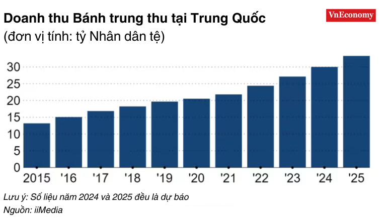 Thị trường bánh Trung thu vẫn phát triển mạnh mẽ, đặc biệt tại Trung Quốc.