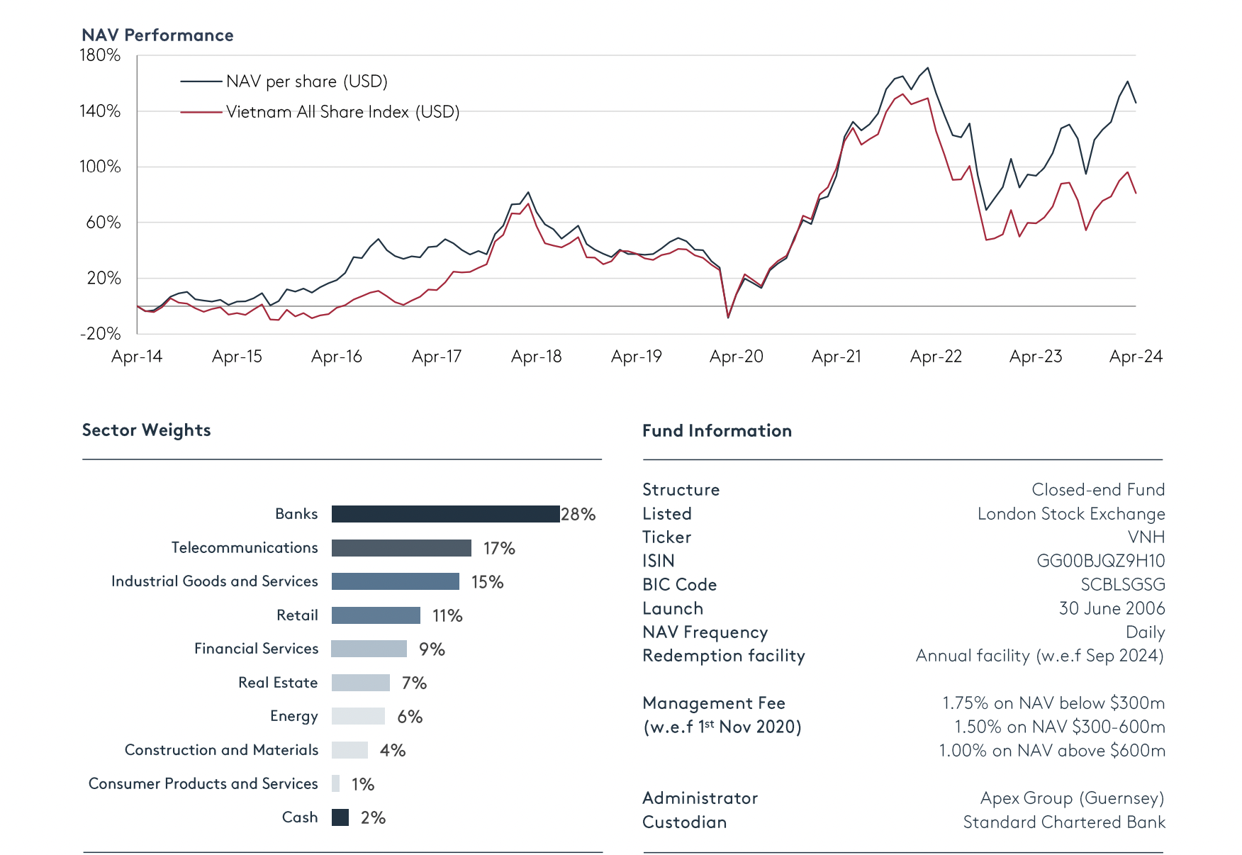 Hiệu suất v&agrave; tỷ trọng ph&acirc;n bổ danh mục của quỹ VNH.&nbsp;