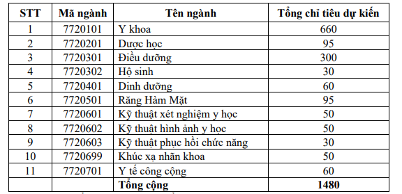 Chỉ tiêu tuyển sinh Trường Đại học Y khoa Phạm Ngọc Thạch.