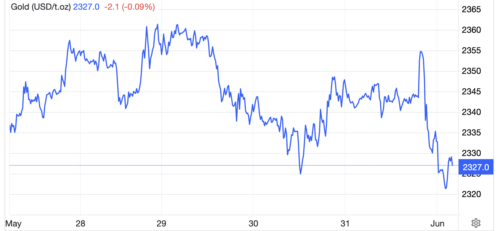 Diễn biến gi&aacute; v&agrave;ng thế giới tuần n&agrave;y. Đơn vị: USD/oz - Nguồn: Trading Economics.