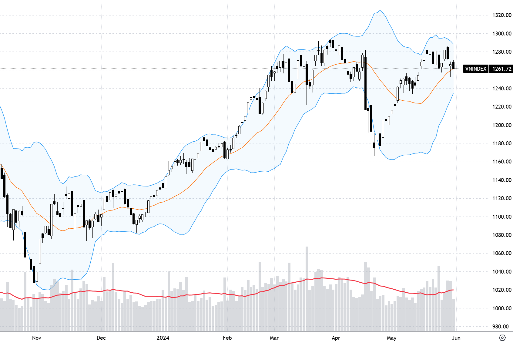 Diễn biến chỉ số VN-Index