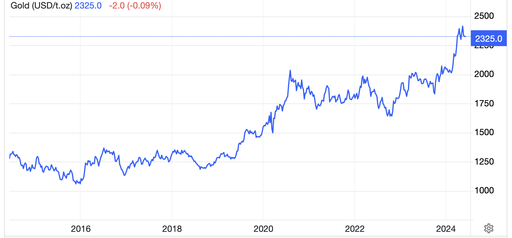 Diễn biến gi&aacute; v&agrave;ng thế giới 10 năm qua. Đơn vị: USD/oz - Nguồn: Trading Economics.