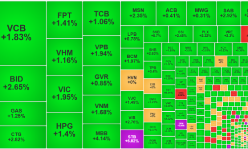 Vốn ngoại giảm áp lực, vốn nội càng hưng phấn, VN-Index vượt 1.280 điểm