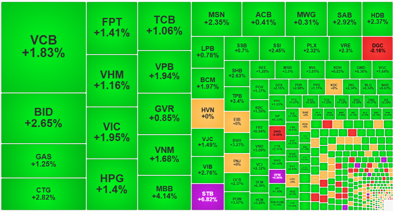 Nhóm cổ phiếu trụ ngân hàng giành lại vị trí dẫn dắt.