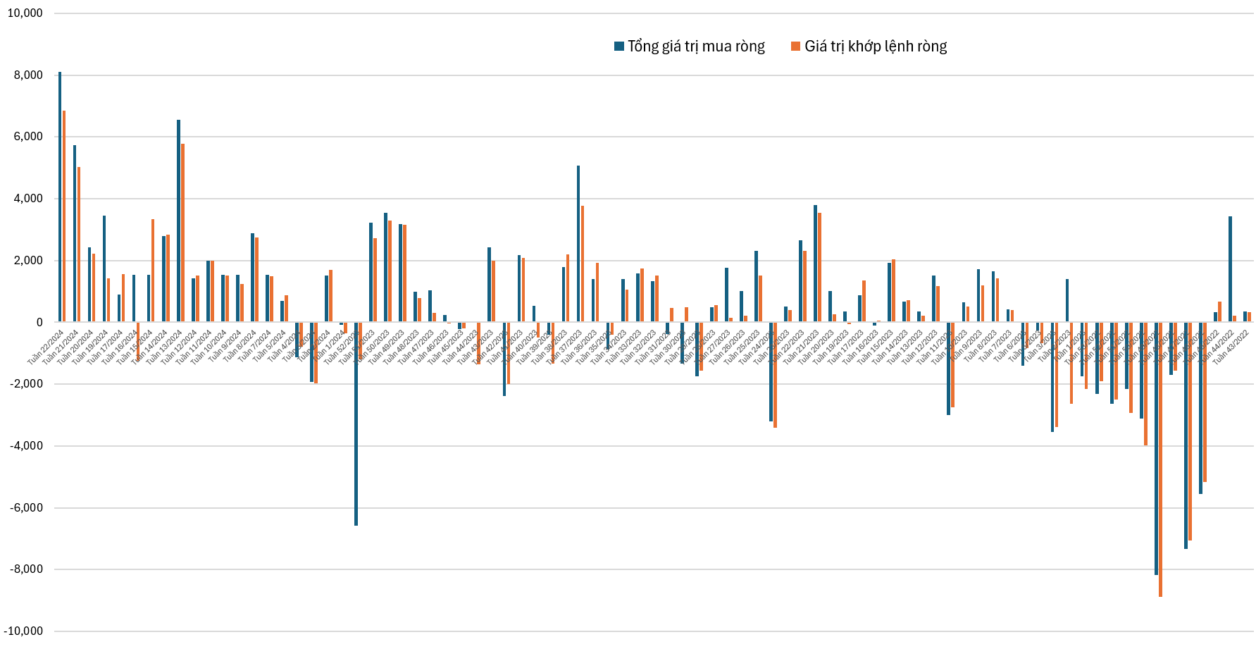 Giá trị giao dịch ròng của nhà đầu tư cá nhân tính theo tuần. Đơn vị: tỷ đồng.