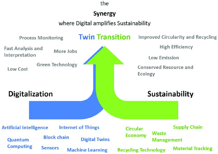 Chuyển đổi k&eacute;p đang l&agrave; xu thế của thời đại&nbsp;