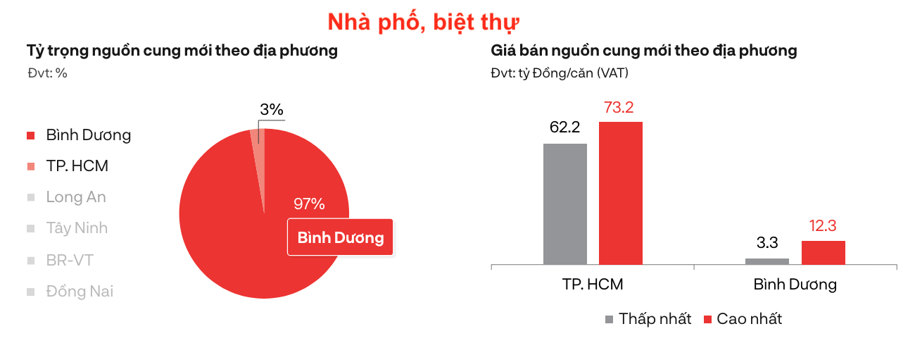 Nhà đất phía Nam: Sức mua giảm, nguồn cung mới gia tăng - Ảnh 2