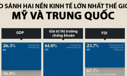 So sánh kinh tế Mỹ và Trung Quốc