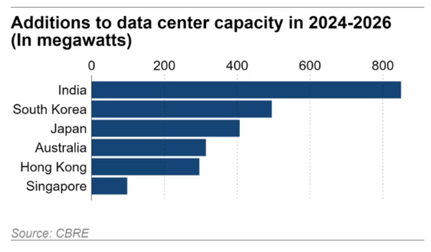 Công suất bổ sung vào các trung tâm dữ liệu của Ấn Độ giai đoạn 2024 - 2026 đứng đầu tại châu Á. Theo CBRE.