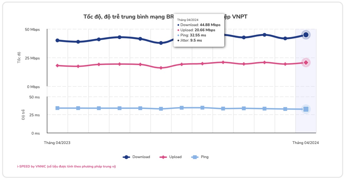 Ảnh chụp màn hình công bố của VNNIC - VNPT là nhà mạng có chất lượng Internet băng rộng di động tốt nhất tháng 4/2024.