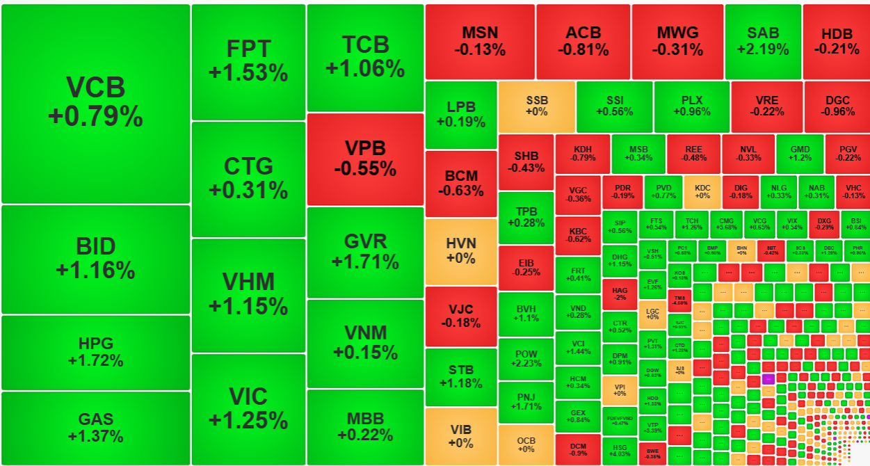 Sự đồng thuận của các cổ phiếu vốn hóa lớn là yếu tố quyết định để VN-Index vượt đỉnh lúc này.