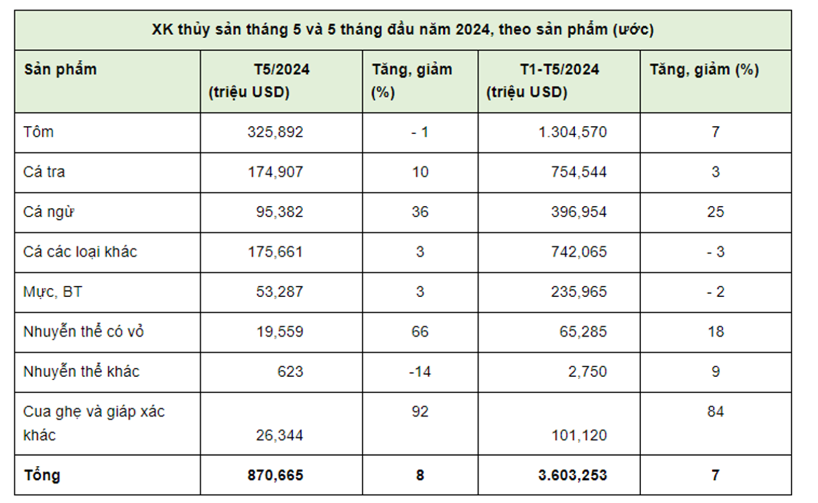 Xuất khẩu thủy sản 5 th&aacute;ng đầu năm 2024 theo sản phẩm/ Nguồn VASEP