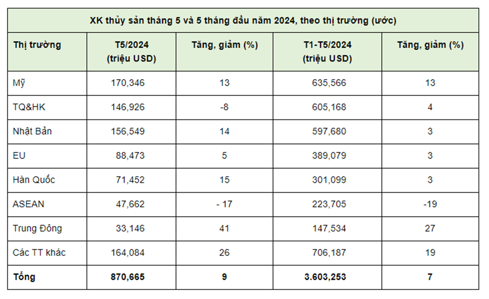 Xuất khẩu thủy sản 5 tháng theo thị trường. Nguồn VASEP.