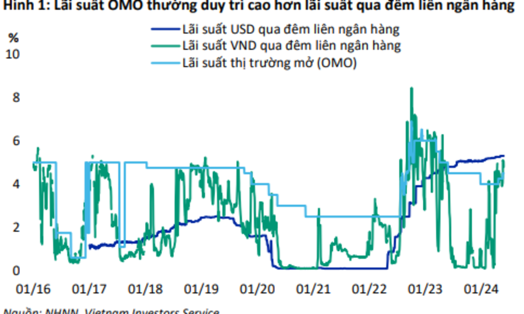 Lãi suất liên ngân hàng sẽ dần hạ nhiệt trong giai đoạn còn lại của năm 2024 khi áp lực tỷ giá dần ổn định.