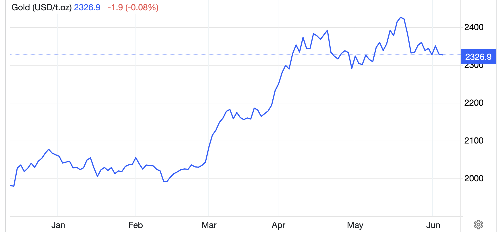 Diễn biến gi&aacute; v&agrave;ng thế giới 6 th&aacute;ng qua. Đơn vị: USD/oz - Nguồn: Trading Economics.