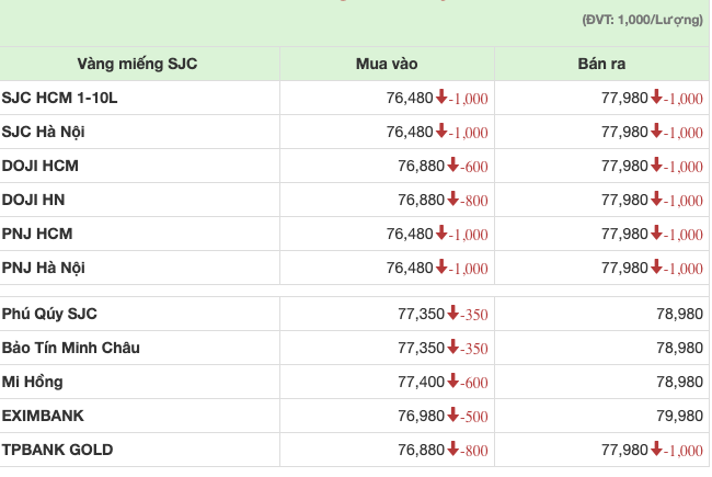 Giá vàng miếng SJC ngày 5/6/2024 (VnEconomy tổng hợp từ website doanh nghiệp)