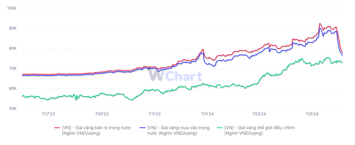 Diễn biến gi&aacute; v&agrave;ng trong nước từ đầu năm tới nay (Nguồn: WiGroup).