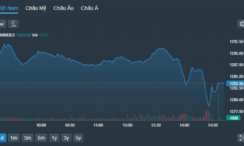 Chốt lời tiếp tục, thị trường trượt dốc, khối ngoại quay lại bán ròng mạnh