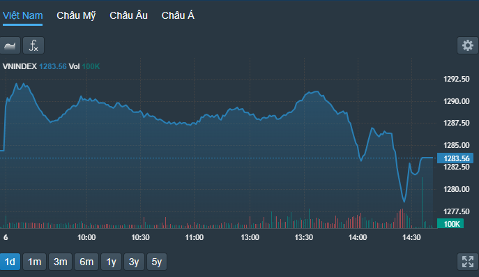 VN-Index trượt dài trong phiên chiều dưới sức ép chốt lời.