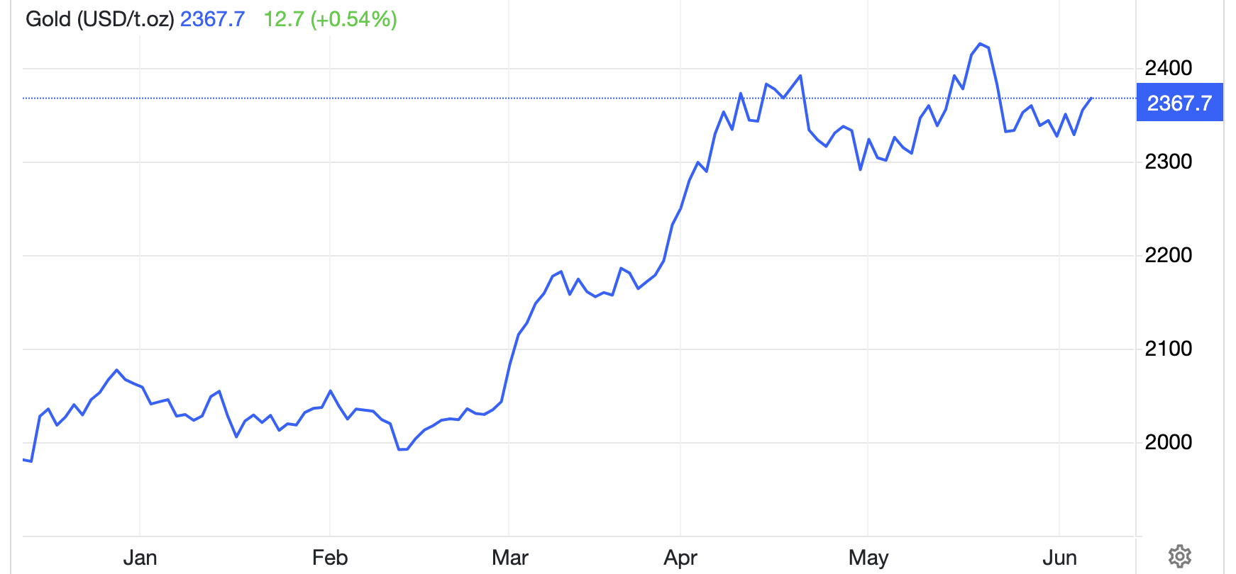 Diễn biến gi&aacute; v&agrave;ng thế giới 6 th&aacute;ng qua. Đơn vị: USD/oz - Nguồn: Trading Economics.
