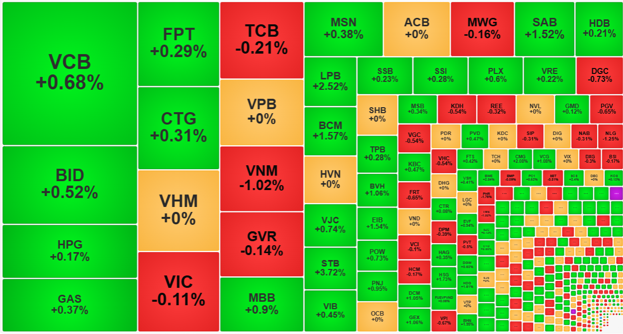 Thiếu lực đẩy từ nhóm vốn hóa lớn nhất, VN-Index lình xình chán nản sáng nay.