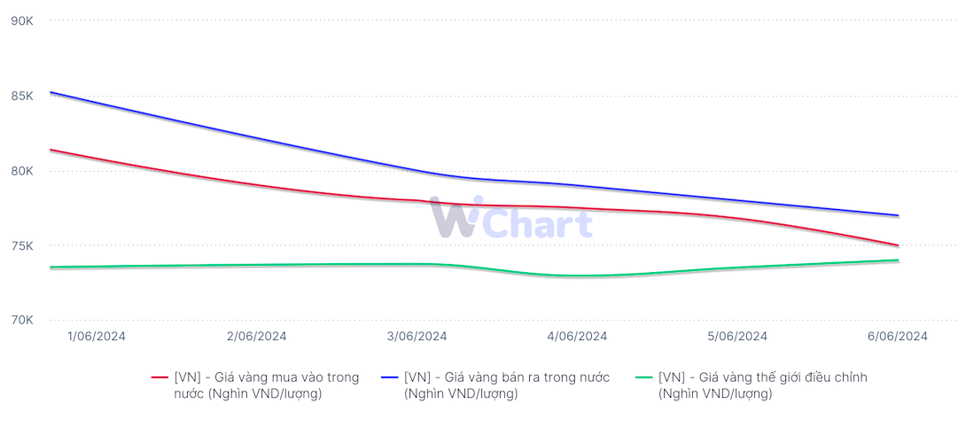 Chênh lệch giá vàng trong nước và thế giới được thu hẹp đáng kể (Nguồn:WiGroup)