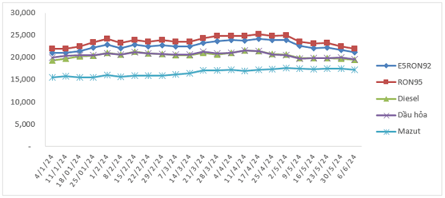Biến động gi&aacute; b&aacute;n xăng dầu trong nước từ 4/1/2024 - 6/6/2024. Nguồn: Bộ C&ocirc;ng Thương.