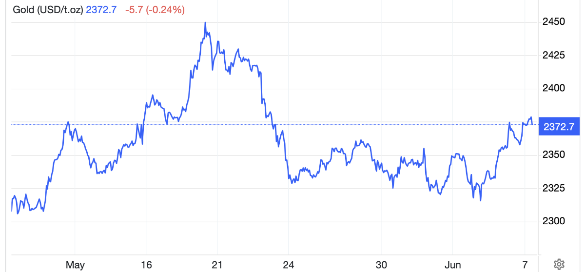 Diễn biến giá vàng thế giới trong vòng 1 tháng trở lại đây. Đơn vị: USD/oz - Nguồn: Trading Economics.