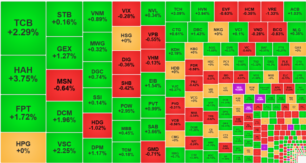 Nh&oacute;m cổ phiếu thanh khoản h&agrave;ng đầu thị trường vẫn tăng gi&aacute; kh&aacute; tốt.