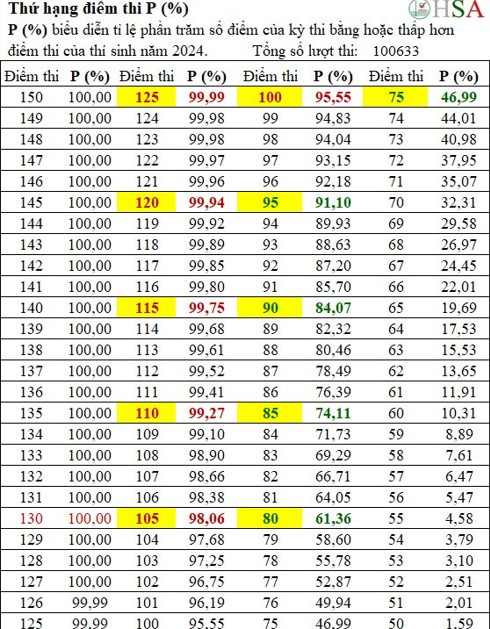 Phần trăm thứ hạng điểm thi HSA năm 2024. Ảnh: VNU.