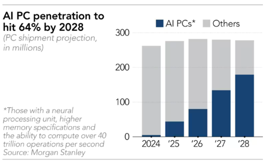 AI PC được dự báo sẽ đạt thị phần 64% vào năm 2028. Theo Nikkei Asia.