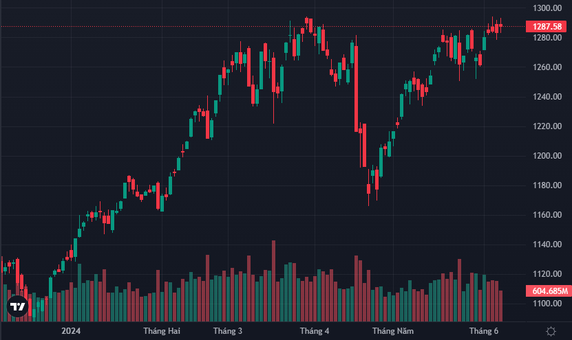 VN-Index tiếp tục giằng co tại đỉnh.