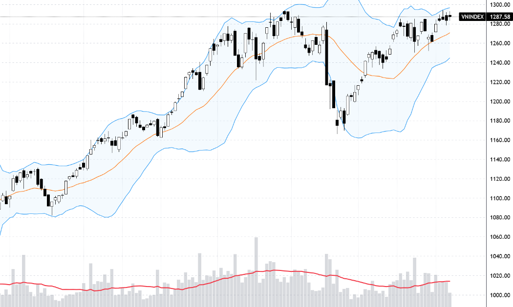 Chỉ số VN-Index tiếp tục giằng co trong vùng đỉnh.