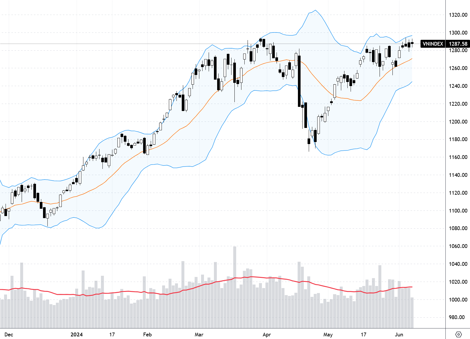 Chỉ số VN-Index tiếp tục giằng co trong vùng đỉnh.