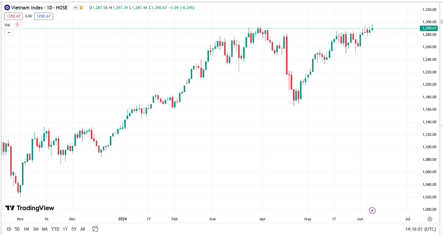 YSVN cho rằng thị trường có thể sẽ tiếp tục đà tăng trong phiên kế tiếp. Đồng thời, YSVN kỳ vọng thị trường có thể sớm thoát khỏi giai đoạn tích lũy ngắn hạn và xu hướng ngắn hạn có thể sẽ rõ ràng hơn trong những phiên giao dịch tới. 