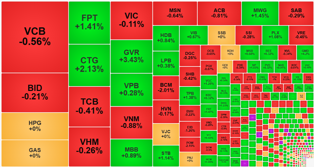 Nh&oacute;m cổ phiếu lớn nhất thị trường h&ocirc;m nay vẫn kh&aacute; yếu.