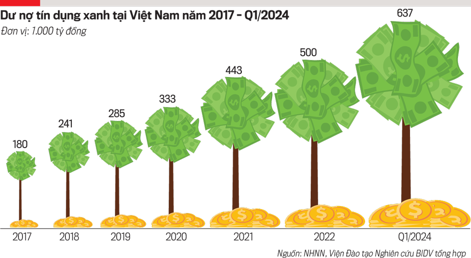Tín dụng xanh chỉ chiếm 4,5% tổng dư nợ toàn nền kinh tế, còn trái phiếu xanh phát hành èo uột.