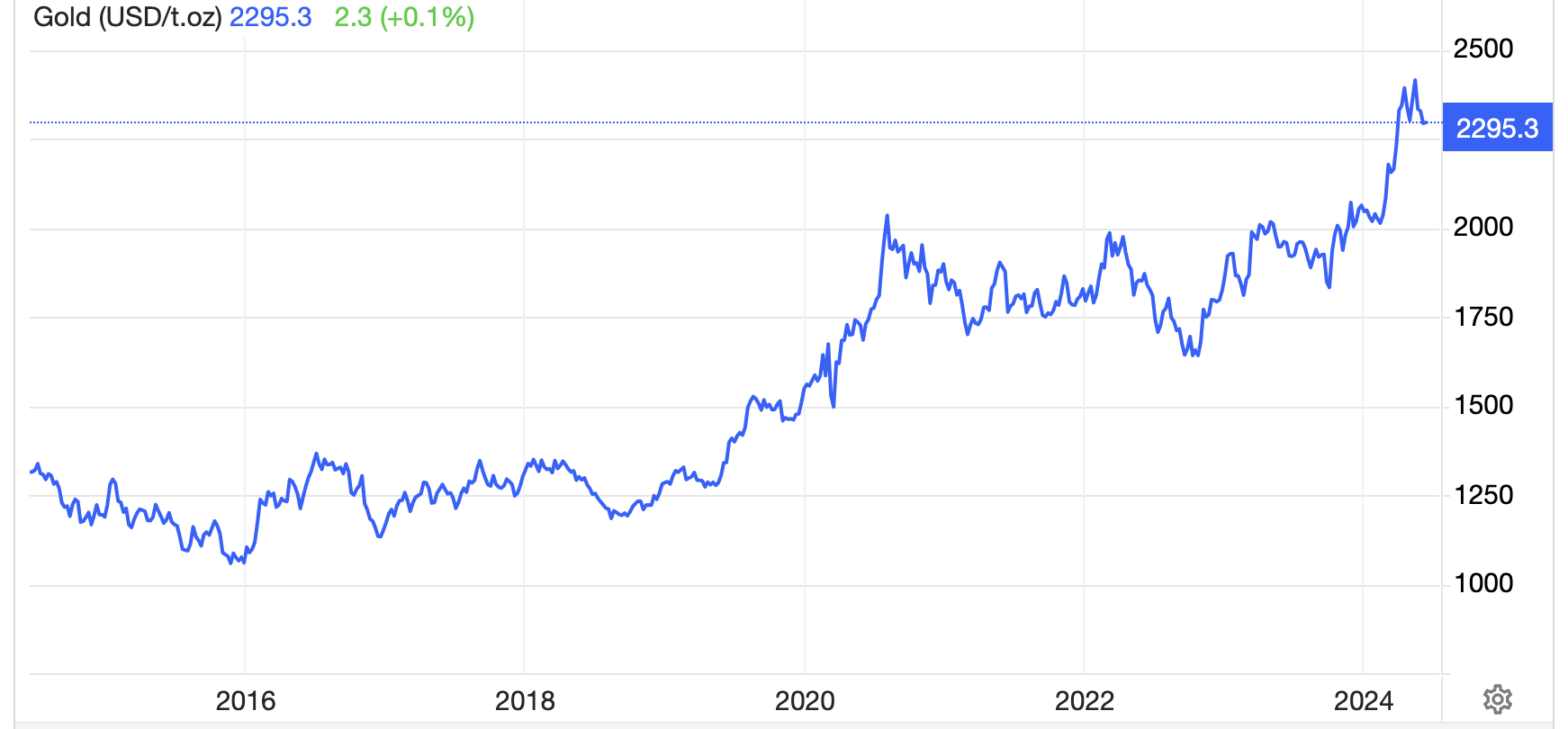 Diễn biến giá vàng thế giới 10 năm qua. Đơn vị: USD/oz -  Nguồn: Trading Economics.