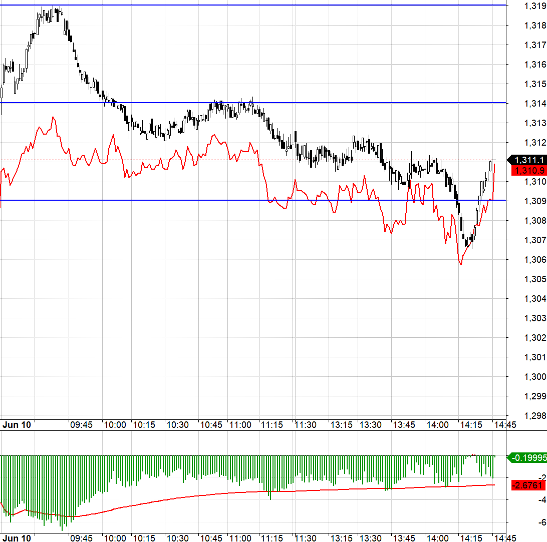 Basis F1 mở rộng chiết khấu khi VN30 tăng hưng phấn.