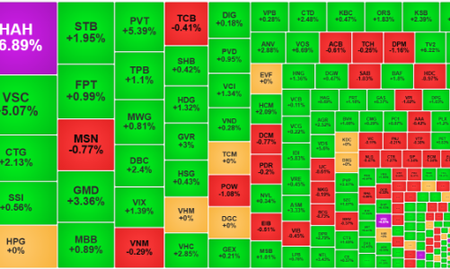 VN-Index vẫn “nhùng nhằng” tại đỉnh cũ, khối ngoại xả tăng vọt, cổ phiếu nhỏ rất nóng