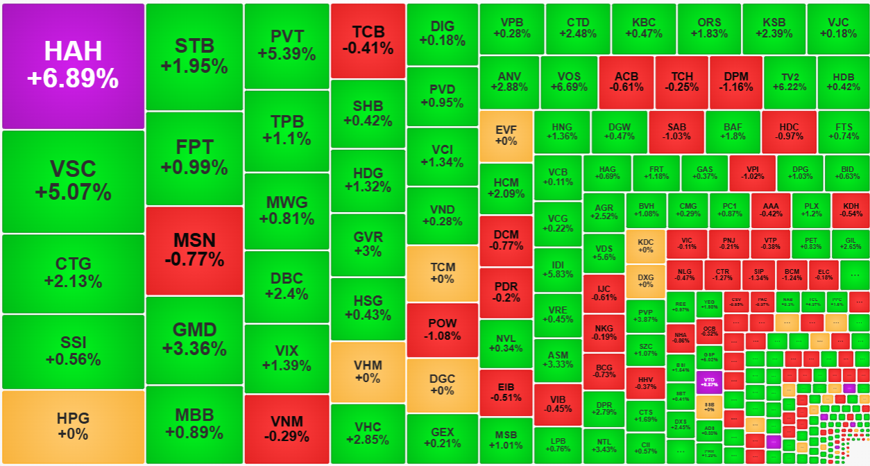 Nhóm cổ phiếu thanh khoản hàng đầu thị trường sáng nay chủ yếu tăng giá tốt ở các mã vừa và nhỏ.