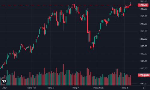 Cổ phiếu nhỏ kịch trần cả loạt, blue-chips đánh tụt điểm số, khối ngoại rút ròng ngàn tỷ