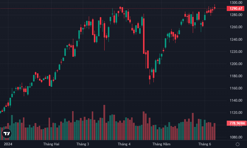 VN-Index vẫn chưa thể "dứt điểm" được đỉnh cao tháng 3/2024.