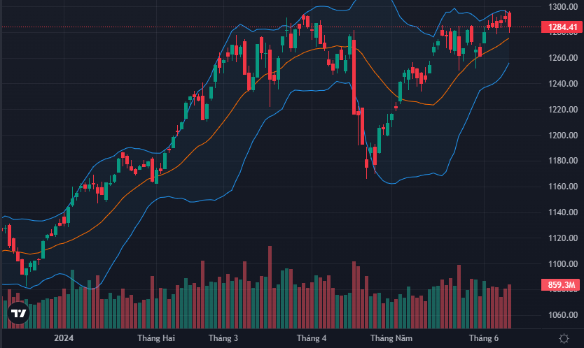 VN-Index có phiên rung lắc biên độ khá rộng hôm nay.