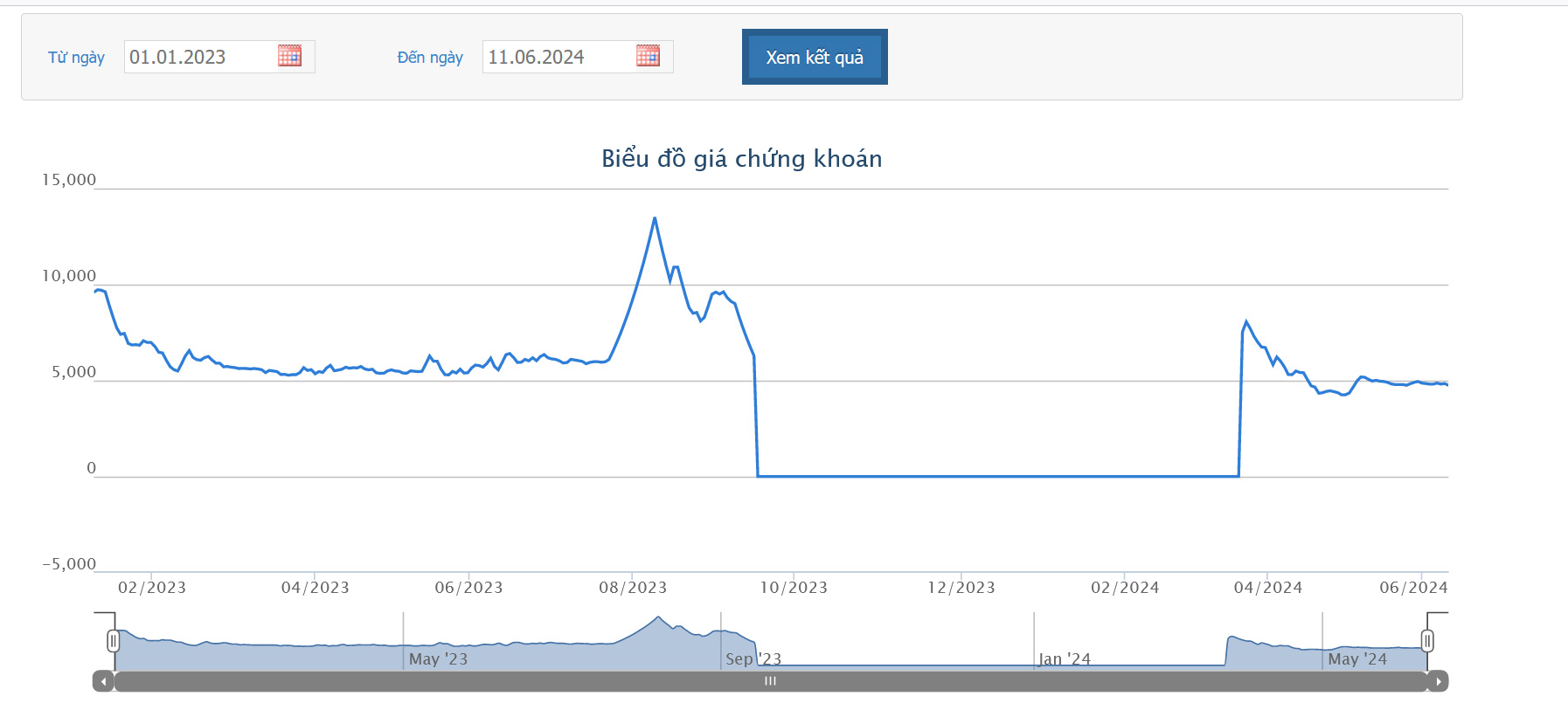 Sơ đồ giá cổ phiếu AGM từ đầu năm đến nay.